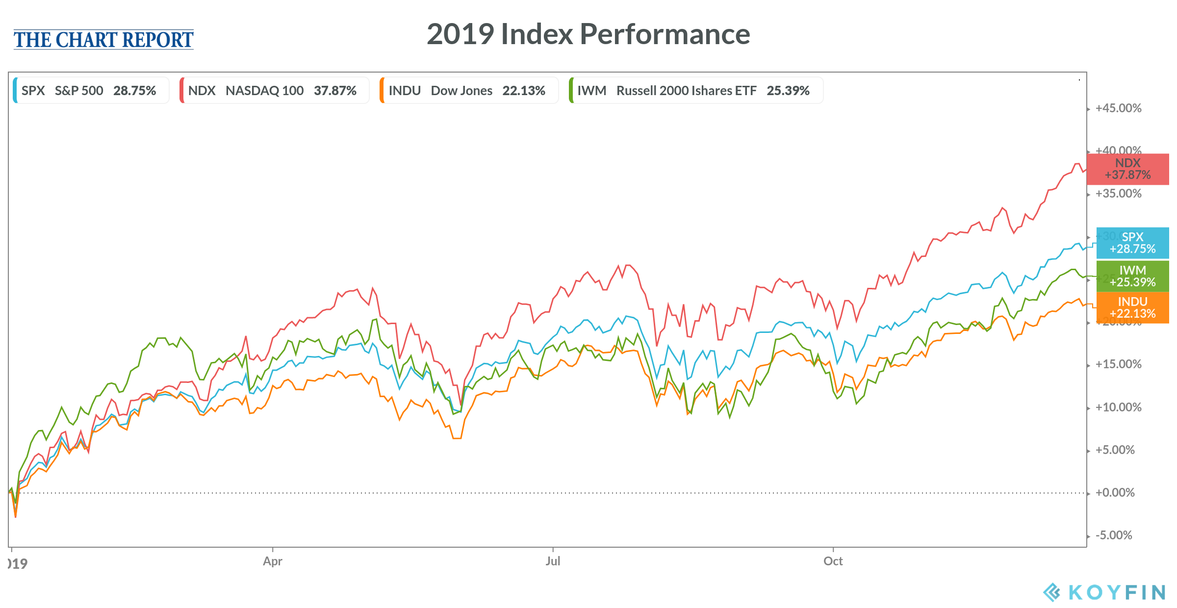 2019 Stock Market Performance The Chart Report